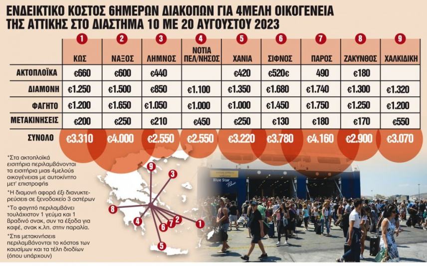 Απαγορευμένες οι διακοπές για τους Ελληνες στην… Ελλάδα