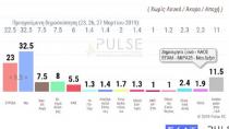 Δημοσκόπηση Pulse : Διπλό προβάδισμα ΝΔ. Επηρεάζουν σκανδαλολογία, παροχές;