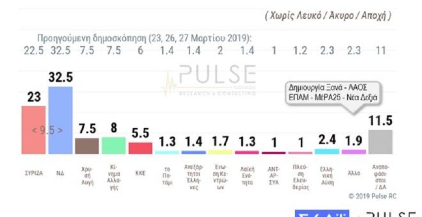 Δημοσκόπηση Pulse : Διπλό προβάδισμα ΝΔ. Επηρεάζουν σκανδαλολογία, παροχές;