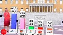 Τελικό exit poll: Από 8,5% έως 14,5% η διαφορά με ΣΥΡΙΖΑ
