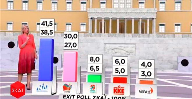 Τελικό exit poll: Από 8,5% έως 14,5% η διαφορά με ΣΥΡΙΖΑ