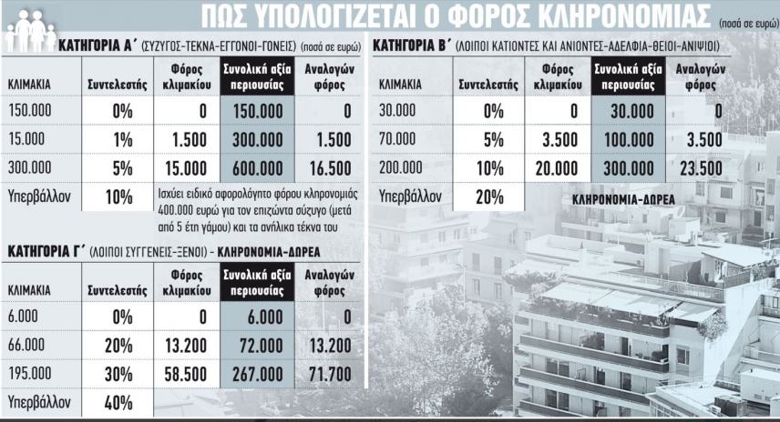 Κληρονομιές – εξπρές: Τα 9 ψηφιακά βήματα για τους κληρονόμους