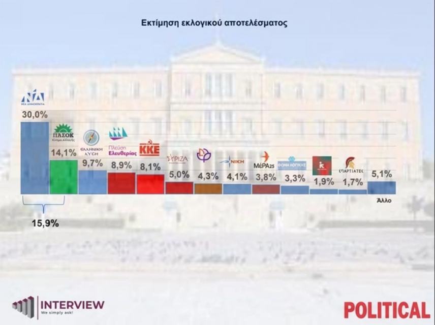 Δημοσκόπηση Interview:Στο 30% το ποσοστό της ΝΔ, δεύτερο το ΠΑΣΟΚ με 14,1%, τέταρτη η Πλ. Ελευθερίας