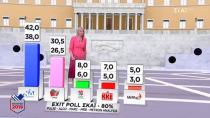 Εxit poll ΣΚΑΪ: Άνετη πρωτιά ΝΔ