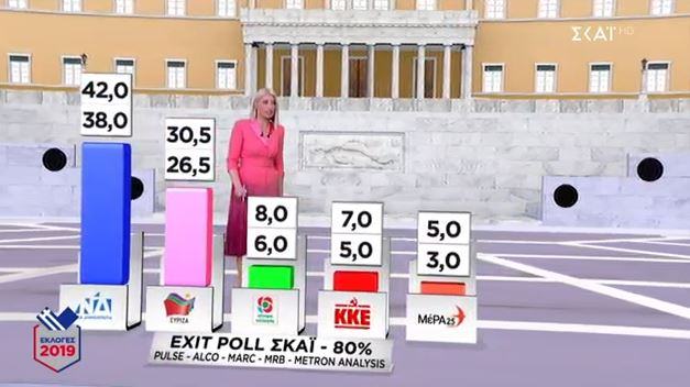 Εxit poll ΣΚΑΪ: Άνετη πρωτιά ΝΔ