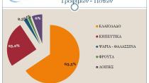 H πορεία των Κρητικών εξαγωγών το α’ 6μηνο του 2017