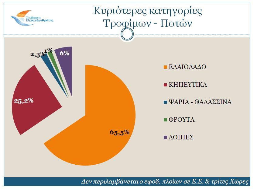 H πορεία των Κρητικών εξαγωγών το α’ 6μηνο του 2017