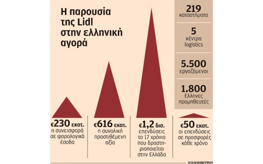 Κερδισμένη από την κατάρρευση «Μαρινόπουλου» η Lidl