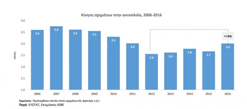 Σημαντικά συμπεράσματα από την μελέτη του ΙΟΒΕ για την Ελληνική Επιβατηγό Ναυτιλία