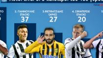 Ο Σεμέντο του ΟΦΗ κορυφαίος του Α’ γύρου στη Super League