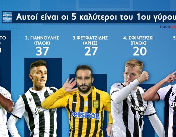 Ο Σεμέντο του ΟΦΗ κορυφαίος του Α’ γύρου στη Super League