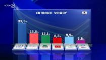 Δημοσκόπηση-Ευρωεκλογές: Μεγάλη η διαφορά μεταξύ Ν.Δ-ΣΥΡΙΖΑ