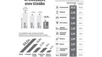 Η Ελλάδα της κρίσης εξακολουθεί να εισάγει φρούτα και... λαχανικά