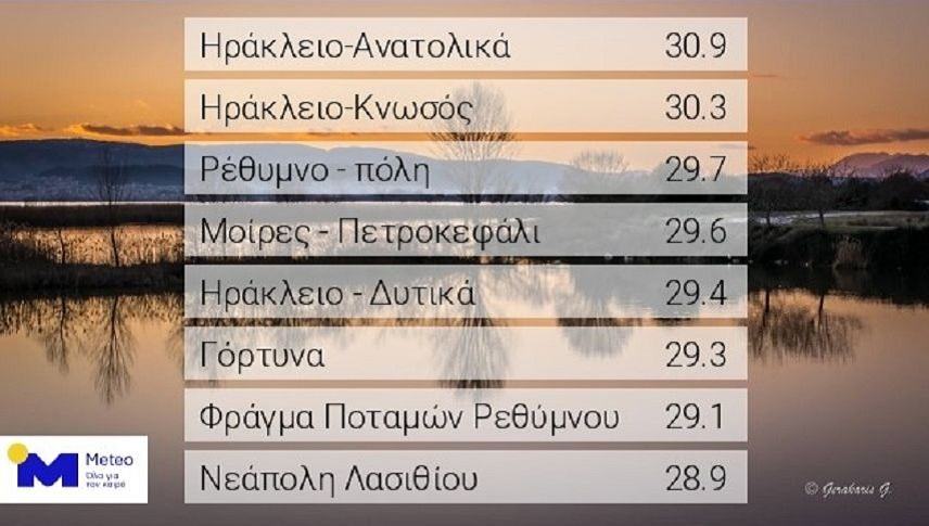 Τους 30 βαθμούς “άγγιξε” ο υδράργυρος σήμερα στη Μεσαρά!