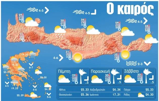 Δροσερός ο καιρός σήμερα στην Κρήτη