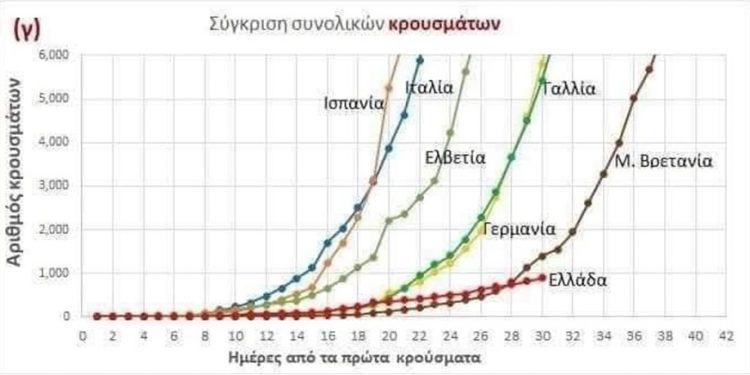 Κορωνοϊός: To εντυπωσιακό διάγραμμα που δείχνει πόσο χαμηλά είναι η Ελλάδα σε κρούσματα