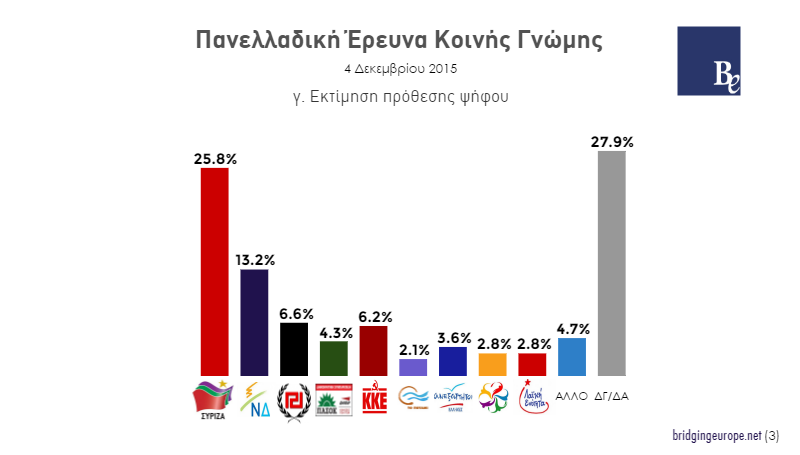 Έρευνα του Bridging Europe: Προβάδισμα ΣΥΡΙΖΑ έναντι της ΝΔ με 12,6 μονάδες